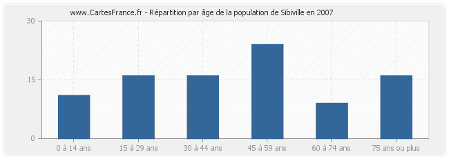 Répartition par âge de la population de Sibiville en 2007