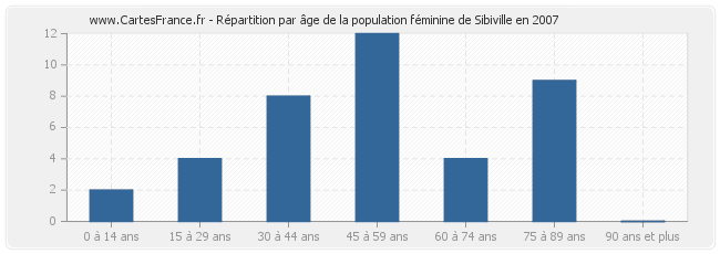 Répartition par âge de la population féminine de Sibiville en 2007