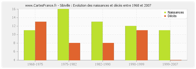 Sibiville : Evolution des naissances et décès entre 1968 et 2007