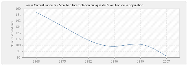 Sibiville : Interpolation cubique de l'évolution de la population