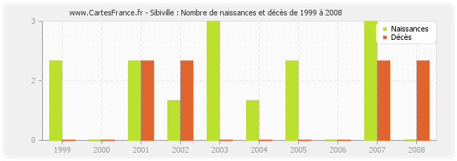Sibiville : Nombre de naissances et décès de 1999 à 2008