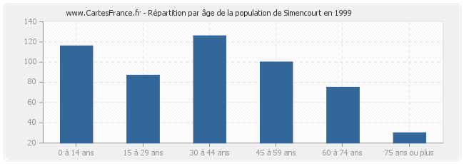 Répartition par âge de la population de Simencourt en 1999