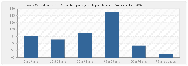 Répartition par âge de la population de Simencourt en 2007