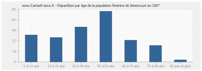 Répartition par âge de la population féminine de Simencourt en 2007