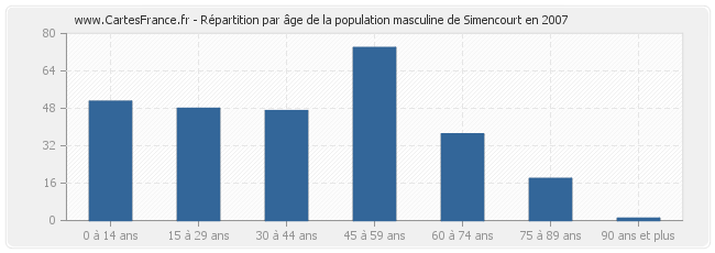 Répartition par âge de la population masculine de Simencourt en 2007