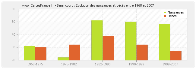 Simencourt : Evolution des naissances et décès entre 1968 et 2007