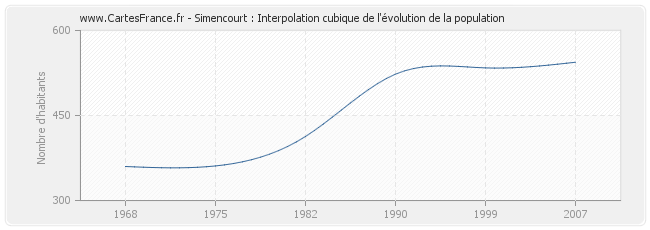 Simencourt : Interpolation cubique de l'évolution de la population