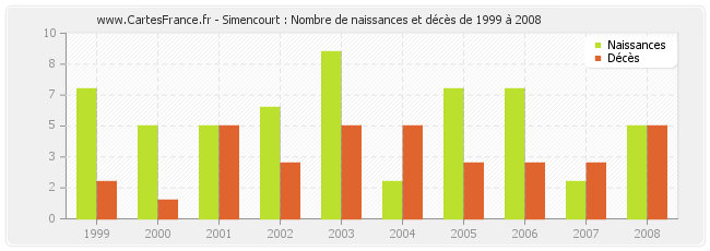 Simencourt : Nombre de naissances et décès de 1999 à 2008