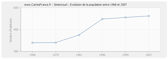 Population Simencourt