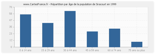 Répartition par âge de la population de Siracourt en 1999