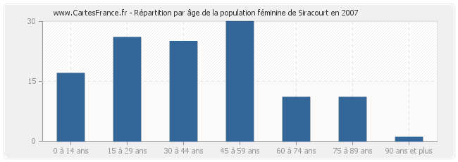 Répartition par âge de la population féminine de Siracourt en 2007