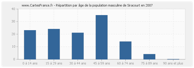 Répartition par âge de la population masculine de Siracourt en 2007