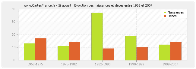 Siracourt : Evolution des naissances et décès entre 1968 et 2007