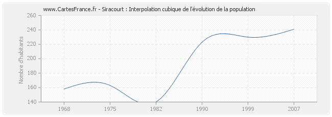 Siracourt : Interpolation cubique de l'évolution de la population