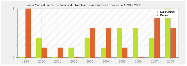 Siracourt : Nombre de naissances et décès de 1999 à 2008