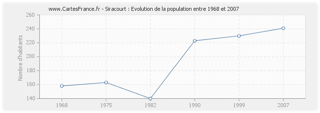 Population Siracourt