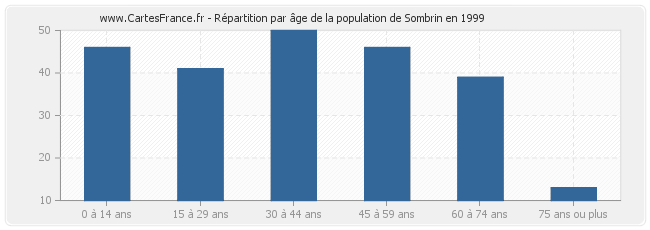 Répartition par âge de la population de Sombrin en 1999