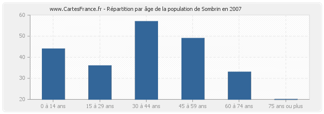 Répartition par âge de la population de Sombrin en 2007