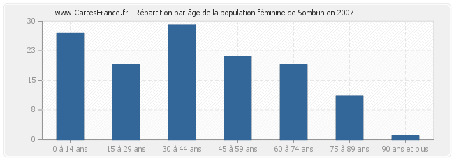 Répartition par âge de la population féminine de Sombrin en 2007
