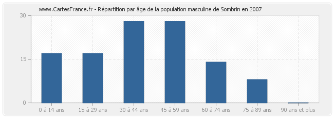 Répartition par âge de la population masculine de Sombrin en 2007