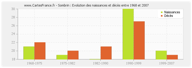 Sombrin : Evolution des naissances et décès entre 1968 et 2007