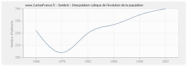 Sombrin : Interpolation cubique de l'évolution de la population