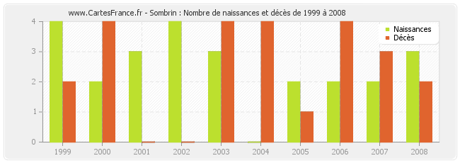 Sombrin : Nombre de naissances et décès de 1999 à 2008