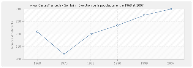 Population Sombrin