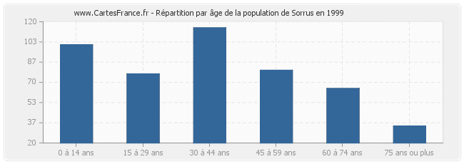 Répartition par âge de la population de Sorrus en 1999