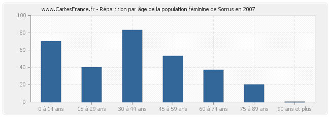 Répartition par âge de la population féminine de Sorrus en 2007