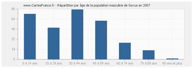 Répartition par âge de la population masculine de Sorrus en 2007