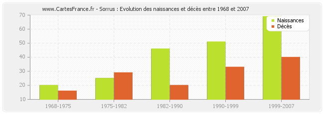 Sorrus : Evolution des naissances et décès entre 1968 et 2007