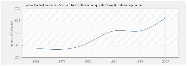 Sorrus : Interpolation cubique de l'évolution de la population