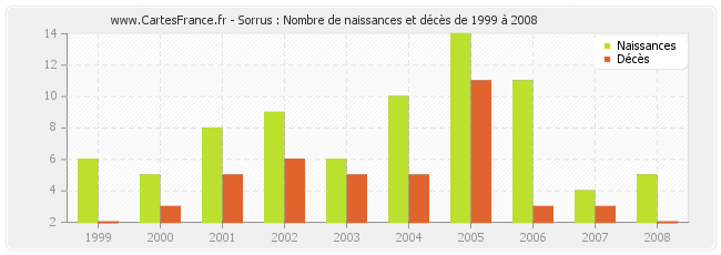 Sorrus : Nombre de naissances et décès de 1999 à 2008