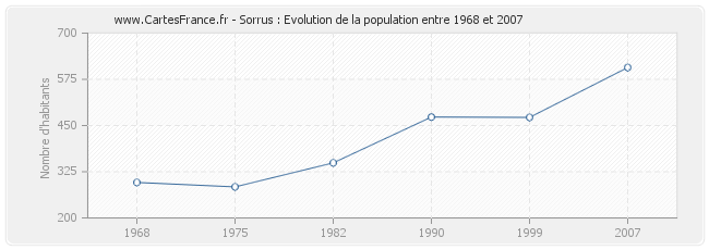 Population Sorrus
