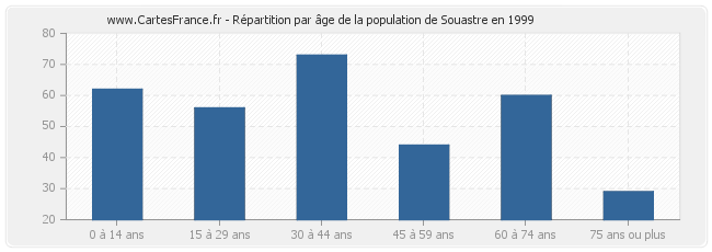 Répartition par âge de la population de Souastre en 1999
