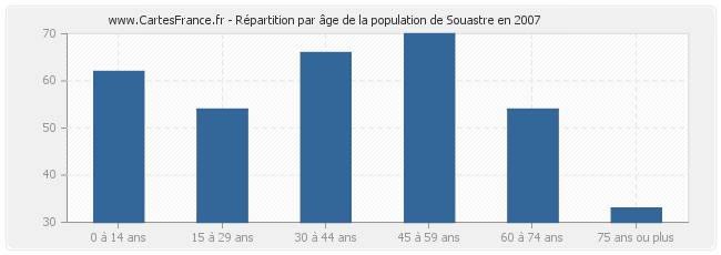 Répartition par âge de la population de Souastre en 2007