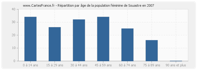 Répartition par âge de la population féminine de Souastre en 2007