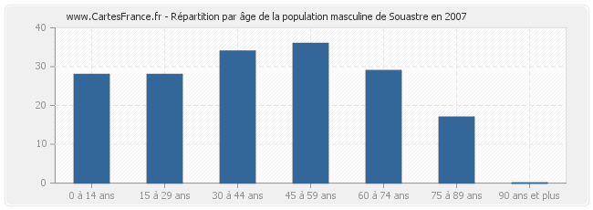 Répartition par âge de la population masculine de Souastre en 2007