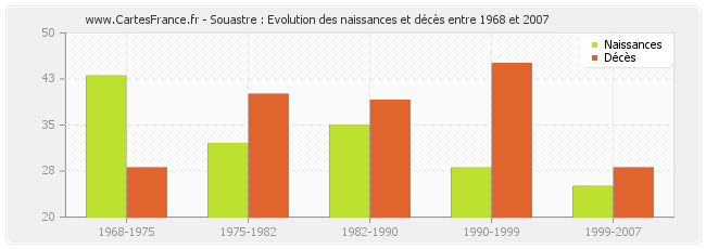 Souastre : Evolution des naissances et décès entre 1968 et 2007