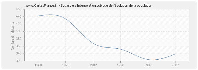 Souastre : Interpolation cubique de l'évolution de la population