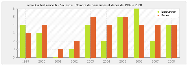 Souastre : Nombre de naissances et décès de 1999 à 2008