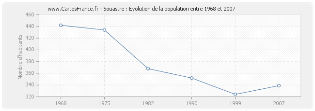 Population Souastre