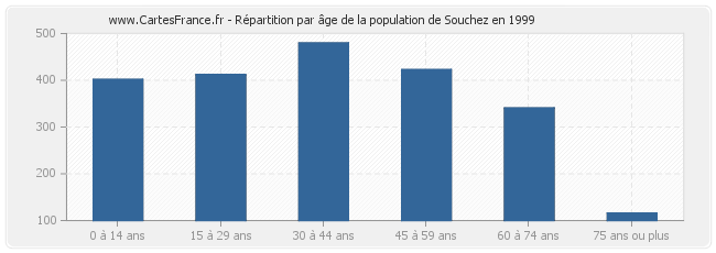 Répartition par âge de la population de Souchez en 1999