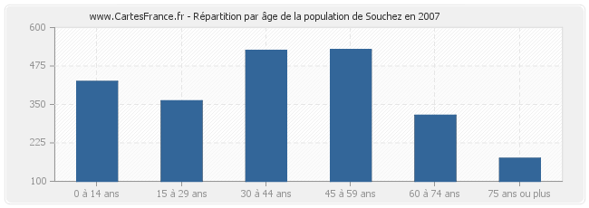 Répartition par âge de la population de Souchez en 2007