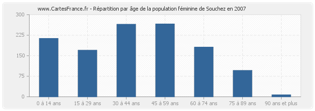 Répartition par âge de la population féminine de Souchez en 2007