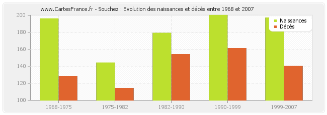 Souchez : Evolution des naissances et décès entre 1968 et 2007