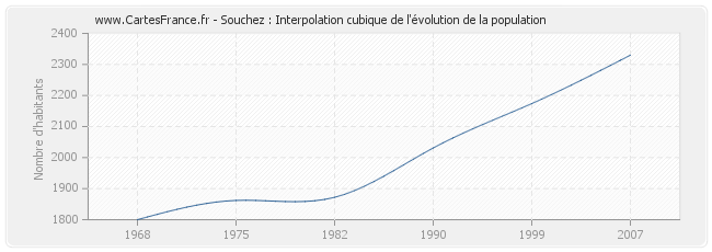 Souchez : Interpolation cubique de l'évolution de la population