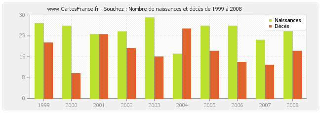 Souchez : Nombre de naissances et décès de 1999 à 2008