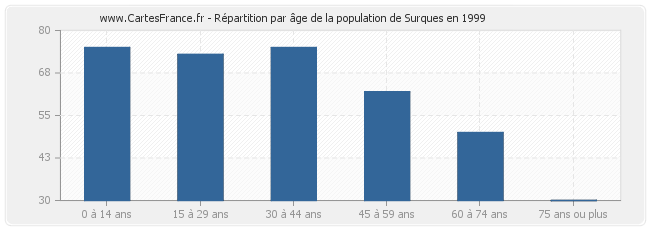 Répartition par âge de la population de Surques en 1999